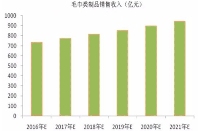 2016年中国毛巾行业发展情况及发展前景预测【图】_中国产业信息网