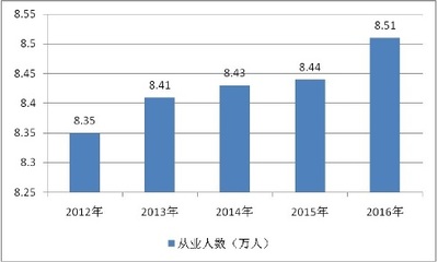 2014-2016年中国毛巾类制品制造行业规模